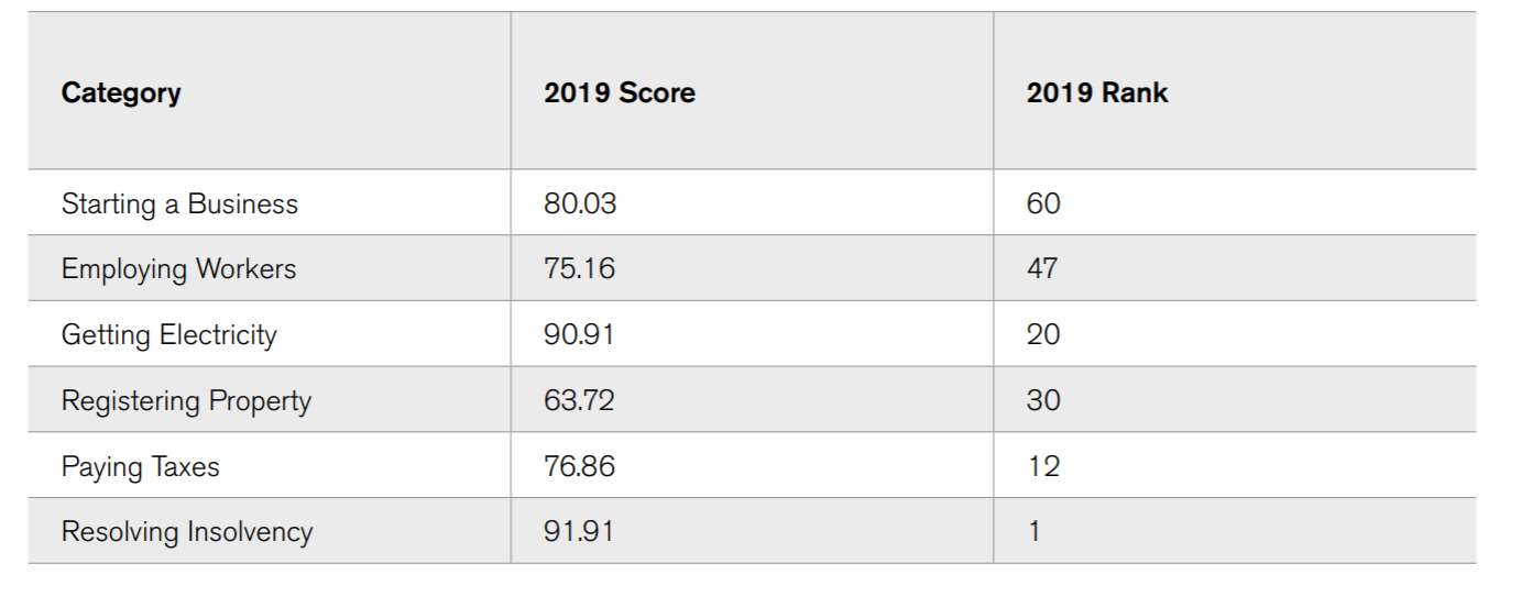 Business ranking table